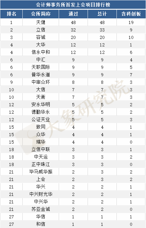 最新：1-7月IPO中介機(jī)構(gòu)項(xiàng)目量排行榜?。ㄈ?、會(huì)所、律所）