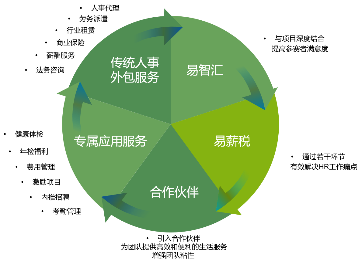 益创未来 益创未来