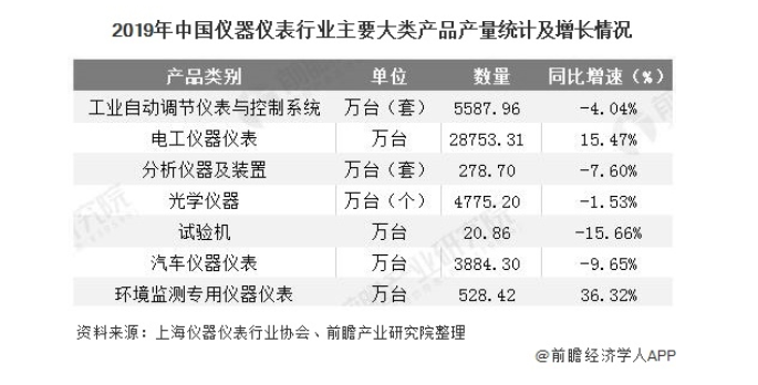 2020年中国仪器仪表行业发展现状分析