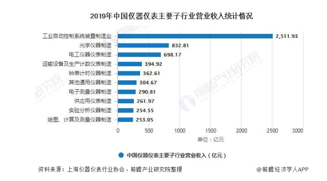 2020年中国仪器仪表行业发展现状分析