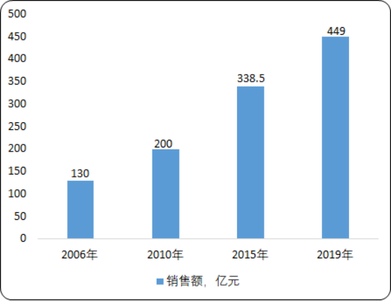 2020年全球及中国香精香料行业市场前景调研及未来趋势预测