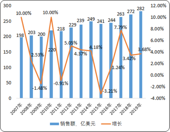 2020年全球及中国香精香料行业市场前景调研及未来趋势预测