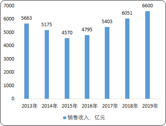 2020年中国工程机械市场销售收入研究及重点企业销售额统计
