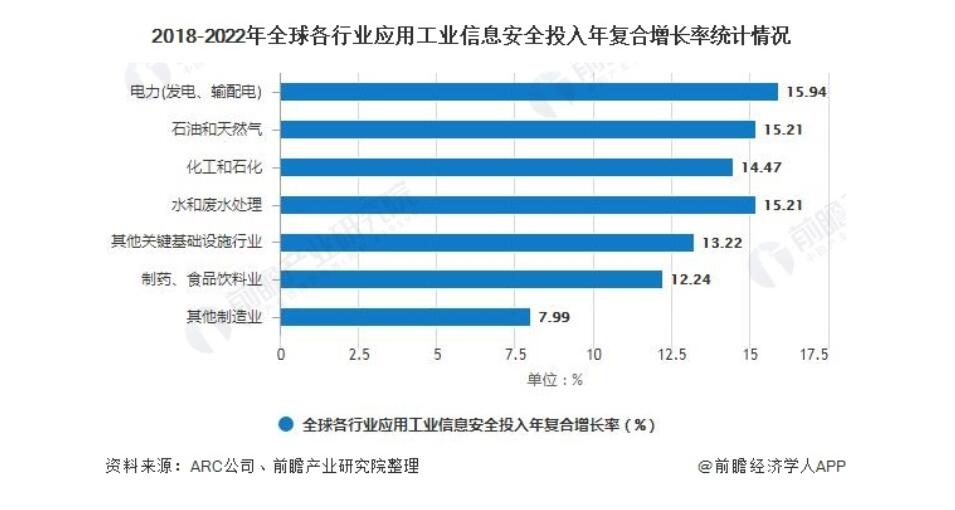 2020年全球工业信息安全行业发展现状及前景分析