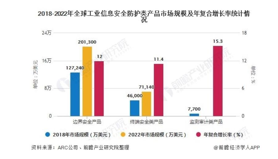 2020年全球工业信息安全行业发展现状及前景分析