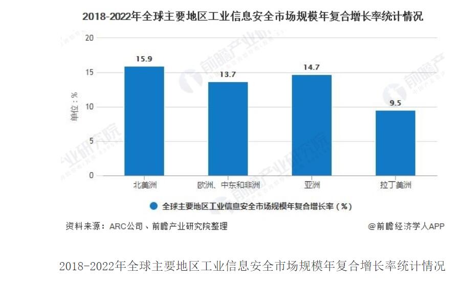 2020年全球工业信息安全行业发展现状及前景分析