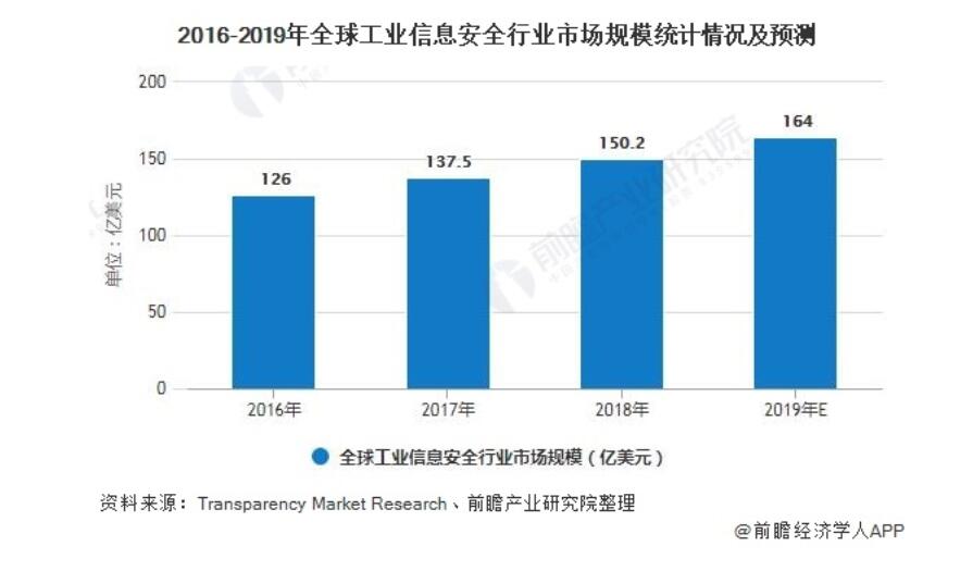 2020年全球工业信息安全行业发展现状及前景分析