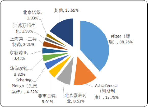 2020年中国血液及造血系统用药重点企业市场份额占比及细分产品市场规模预测  