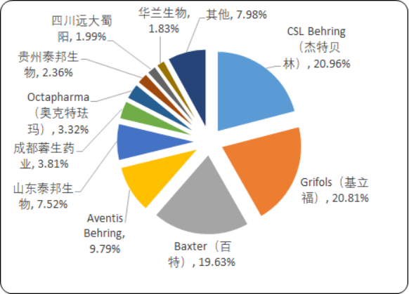 2020年中国血液及造血系统用药重点企业市场份额占比及细分产品市场规模预测  