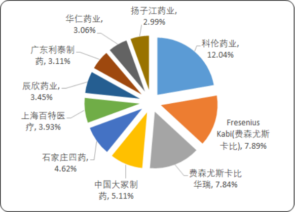 2020年中国血液及造血系统用药重点企业市场份额占比及细分产品市场规模预测  