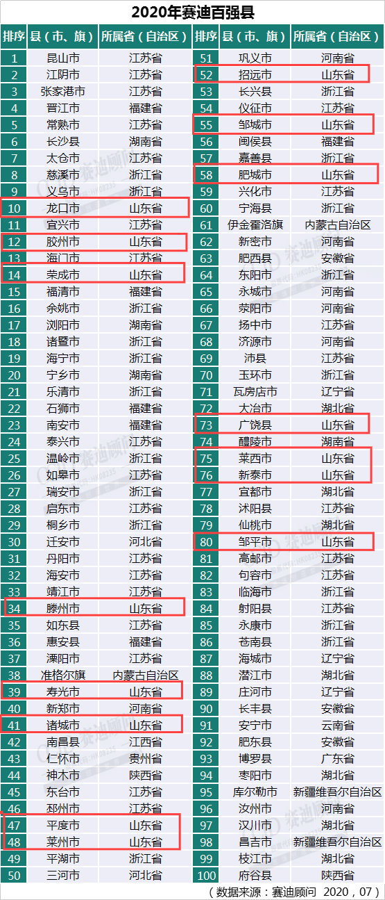 最新中国“百强县”出炉，枣庄滕州位列第34位