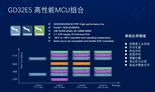 兆易創(chuàng)新發(fā)布GD32E5系列MCU，基于Cortex-33內(nèi)核！ 