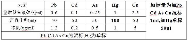 ICP-MS法检测中药材重金属及有害元素分享