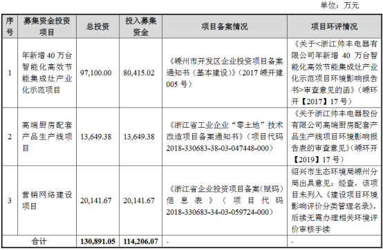 熱烈祝賀大象投顧客戶——帥豐電器通過IPO審核！