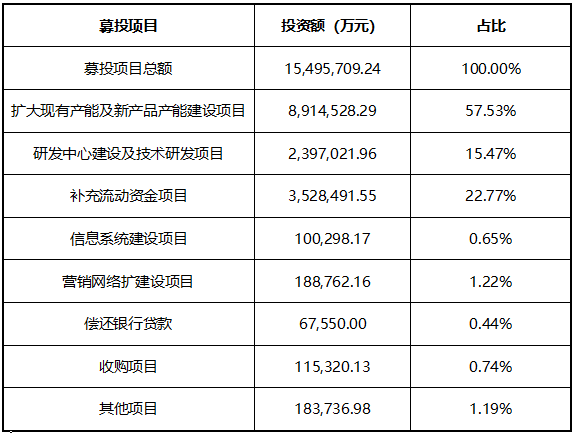 科創(chuàng)板企業(yè)怎么做募投項(xiàng)目可行性研究？（一）政策要求及143家已上市企業(yè)募投項(xiàng)目分布