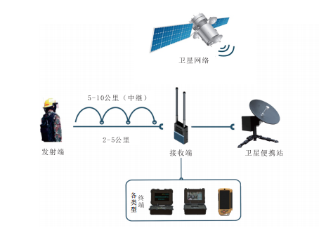 区域无线自组网终端