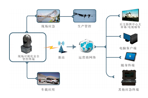 现场可视化安全管控终端