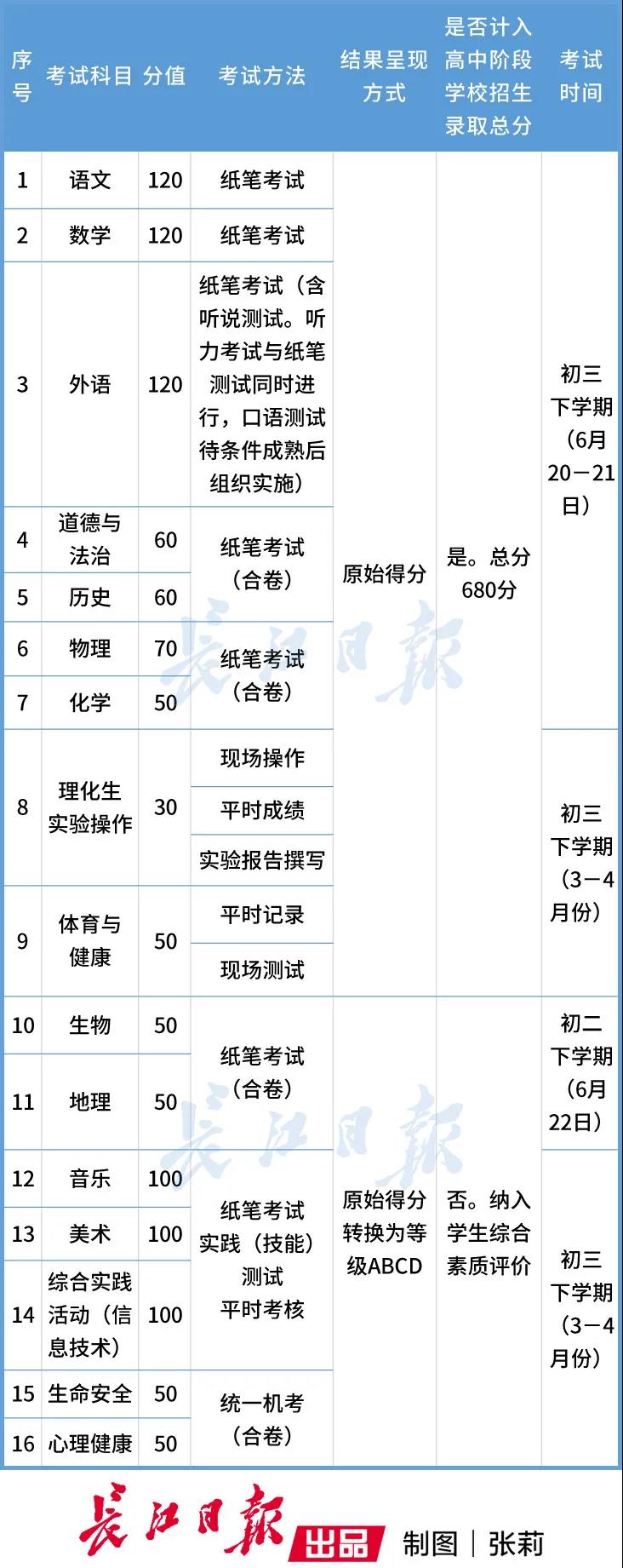 重磅,武汉新中考方案出炉!有这几点重要变化 重磅,武汉新中考方案出炉!有这几点重要变化