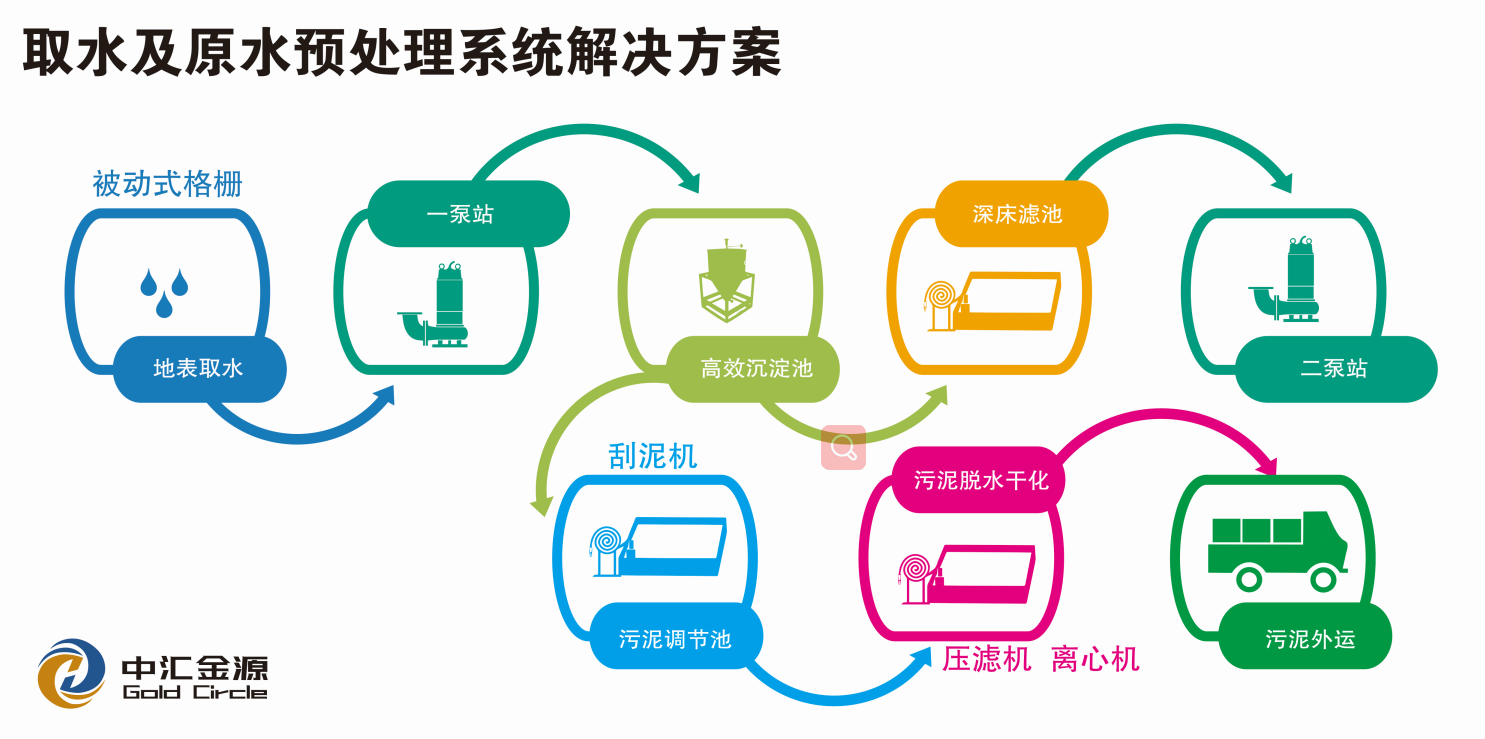 取水及原水预处理系统解决方案