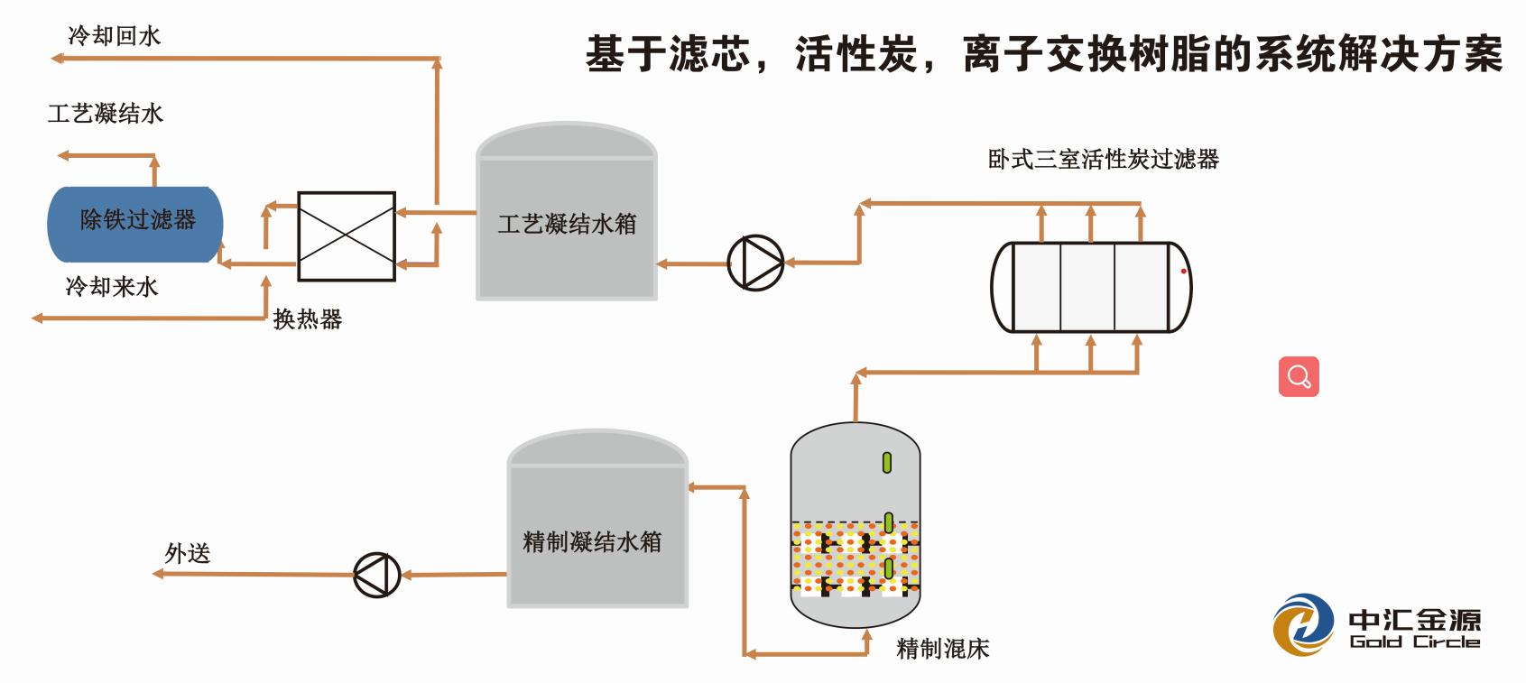 基于滤芯活性炭离子交换树脂的系统解决方案