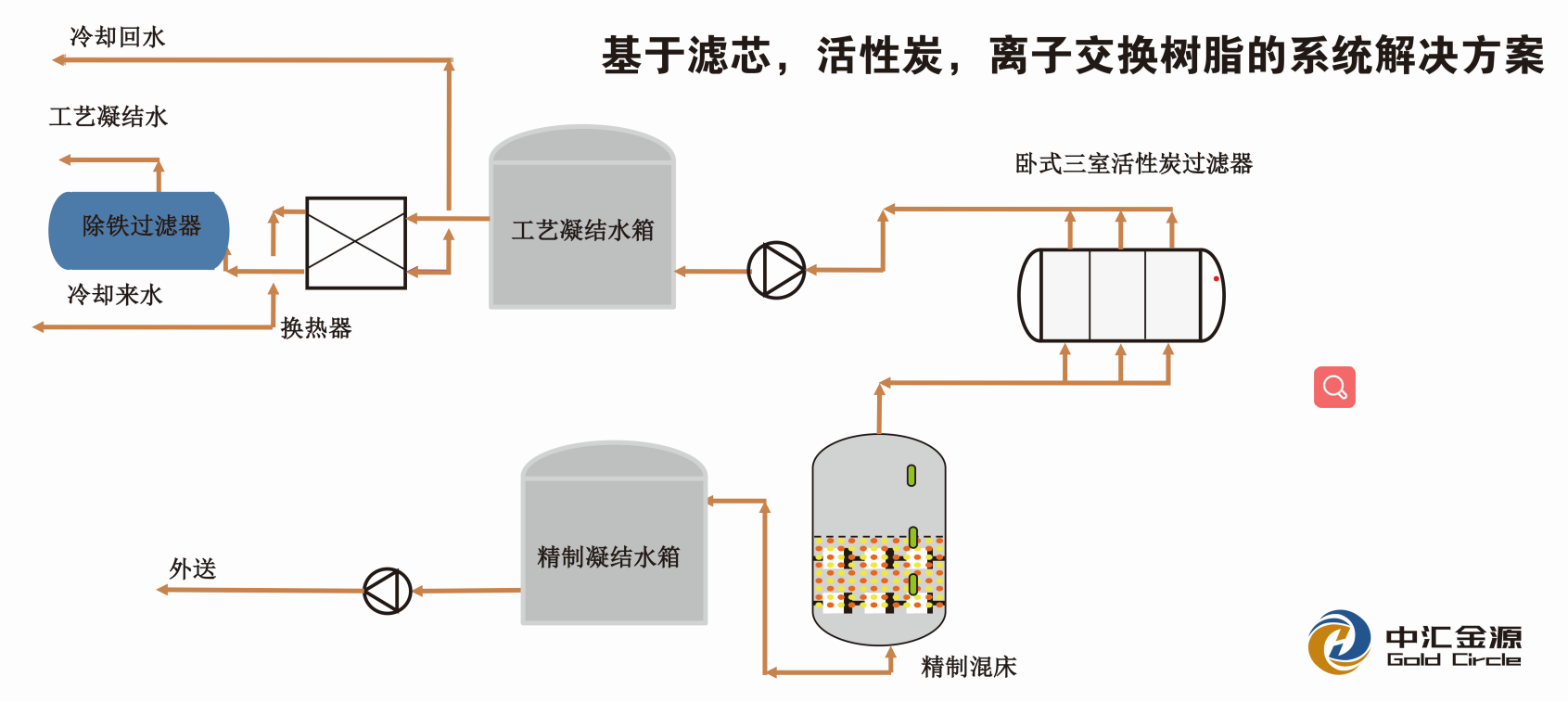 System Solution based on Filter, Carbon and Ion Exchange Resin