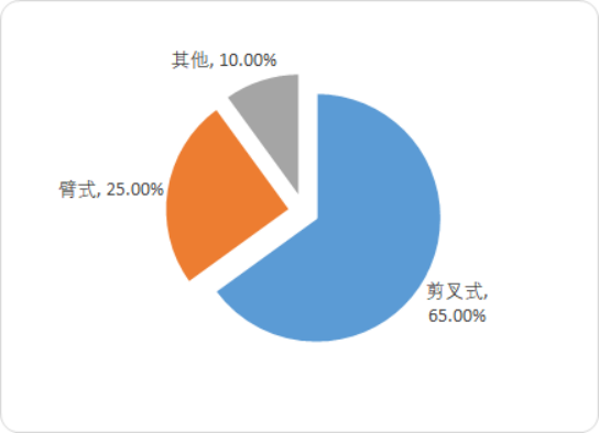 2020年中国高空作业平台行业重点企业产量、销售量市场调研监测及市场规模预测