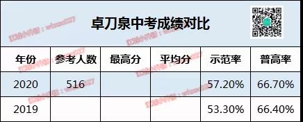 2020中考成绩解析丨这些公办初中，逆水行舟！今年中考反超名初！