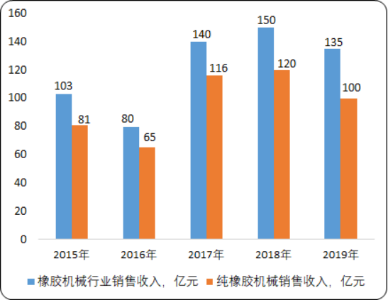 2020年中国橡胶机械行业市场销售收入分析及市场前景研究预测
