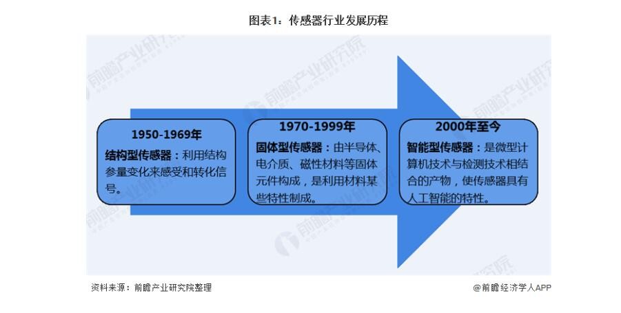 2020年傳感器制造行業 市場集中度較高