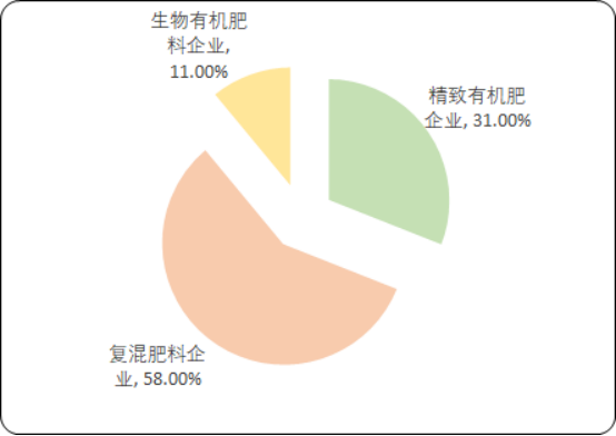 2020年中国有机肥料市场投资战略研究及市场前景预测