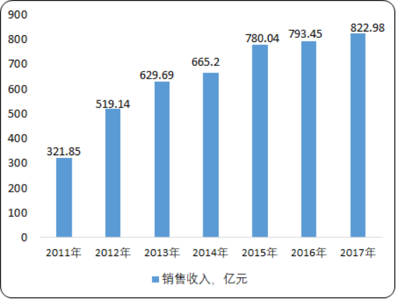 2020年中国有机肥料市场投资战略研究及市场前景预测