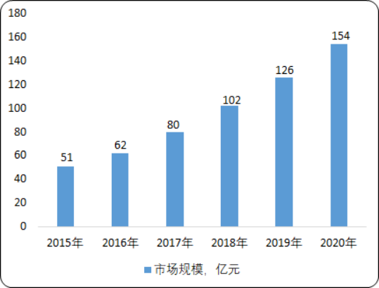 2020年中国智慧停车行业投资环境研究及市场潜力分析预测