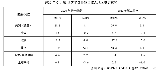 2020年上半年度世界半导体销售额情况
