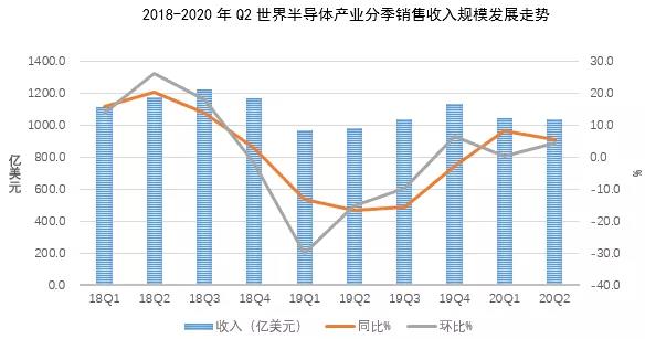 2020年上半年度世界半导体销售额情况