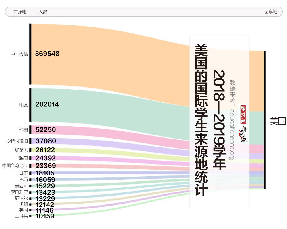 近37萬中國學(xué)生在美留學(xué)，他們?nèi)W(xué)什么？