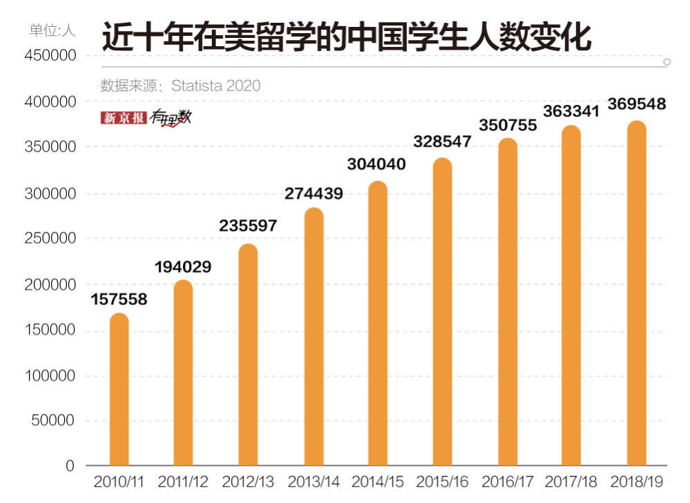 近37萬中國學(xué)生在美留學(xué)，他們?nèi)W(xué)什么？