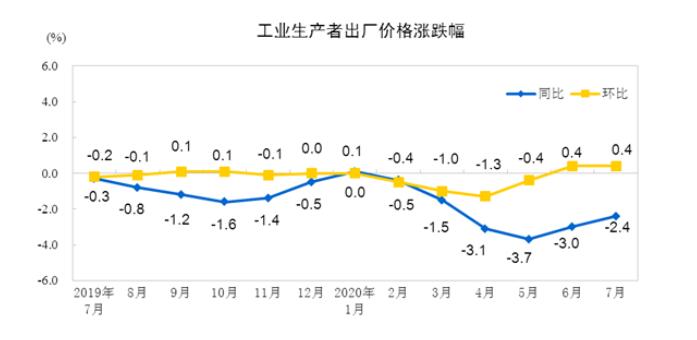 2020年7月份工业生产者出厂价格同比下降2.4% 