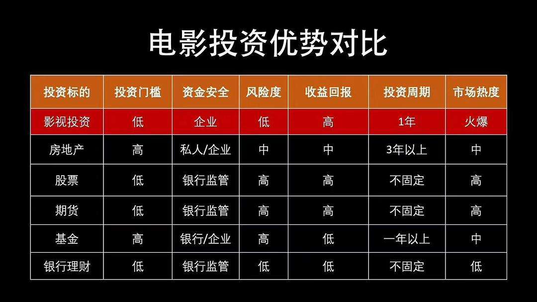 电影投资靠谱吗?个人怎么投? 电影投资靠谱吗?个人怎么投?