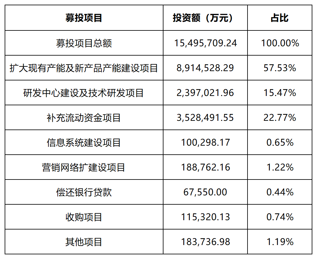 科創(chuàng)板企業(yè)怎么做募投項(xiàng)目可行性研究？（二）募投項(xiàng)目設(shè)計(jì)的重點(diǎn)考慮因素及案例