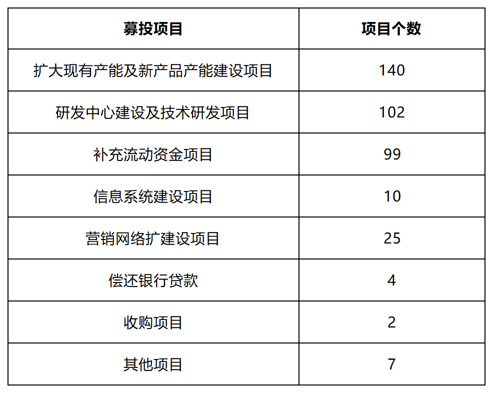 科創(chuàng)板企業(yè)怎么做募投項(xiàng)目可行性研究？（二）募投項(xiàng)目設(shè)計(jì)的重點(diǎn)考慮因素及案例