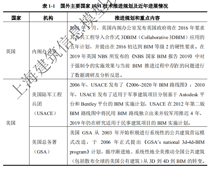 【BIM资讯】深度解读2020年《上海市建筑信息模型技术应用与发展报告》 【BIM资讯】深度解读2020年《上海市建筑信息模型技术应用与发展报告》