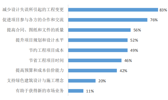 【BIM资讯】深度解读2020年《上海市建筑信息模型技术应用与发展报告》 【BIM资讯】深度解读2020年《上海市建筑信息模型技术应用与发展报告》