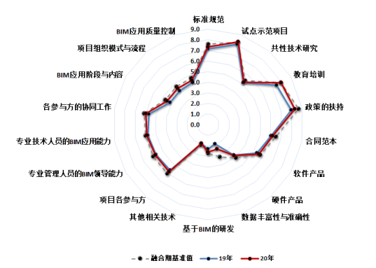 【BIM资讯】深度解读2020年《上海市建筑信息模型技术应用与发展报告》 【BIM资讯】深度解读2020年《上海市建筑信息模型技术应用与发展报告》