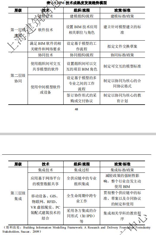 【BIM资讯】深度解读2020年《上海市建筑信息模型技术应用与发展报告》 【BIM资讯】深度解读2020年《上海市建筑信息模型技术应用与发展报告》