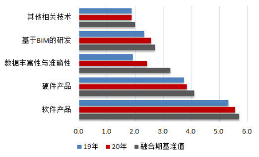 【BIM资讯】深度解读2020年《上海市建筑信息模型技术应用与发展报告》 【BIM资讯】深度解读2020年《上海市建筑信息模型技术应用与发展报告》