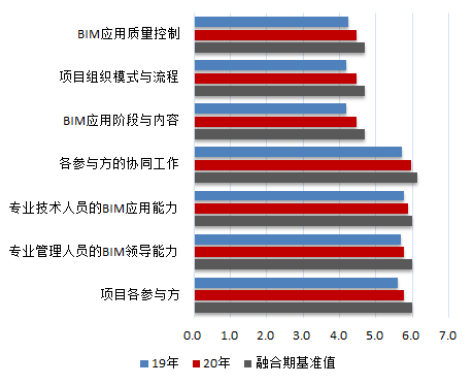 【BIM资讯】深度解读2020年《上海市建筑信息模型技术应用与发展报告》 【BIM资讯】深度解读2020年《上海市建筑信息模型技术应用与发展报告》