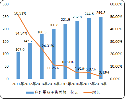 2020年中国户外用品行业市场销售收入分析及市场规模、消费结构研究预测 2020年中国户外用品行业市场销售收入分析及市场规模、消费结构研究预测