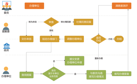 智慧政协提案管理系统 智慧政协提案管理系统
