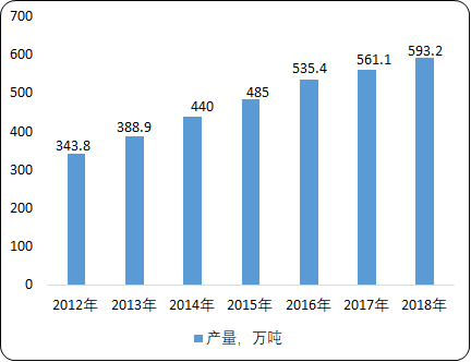 2020年中国非织造布行业供需结构分析及投资环境研究预测 2020年中国非织造布行业供需结构分析及投资环境研究预测
