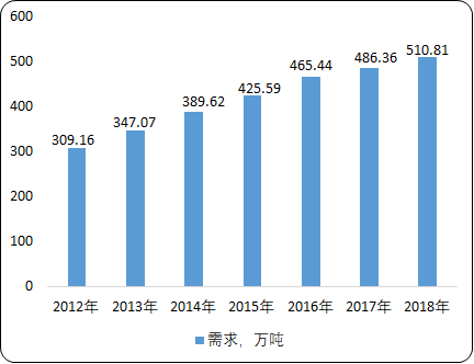 2020年中国非织造布行业供需结构分析及投资环境研究预测 2020年中国非织造布行业供需结构分析及投资环境研究预测